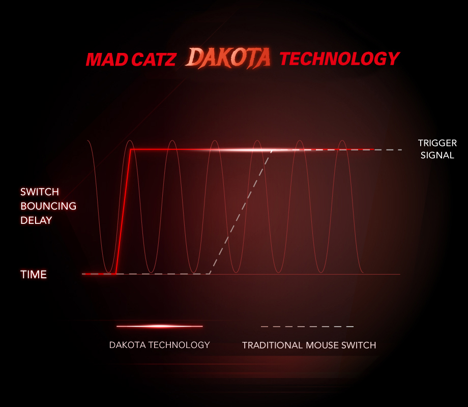 picture of mad catz m.o.j.o. m1 dakota switches technology